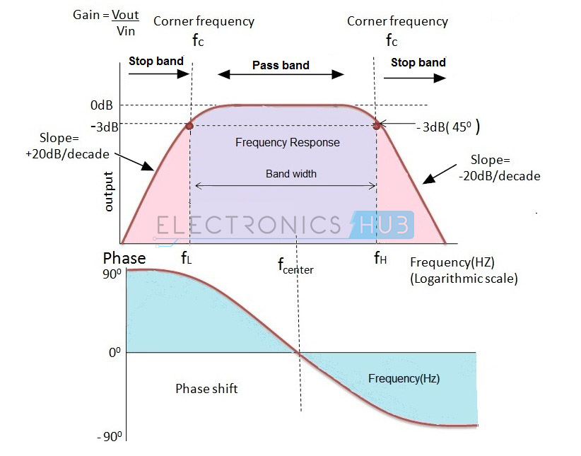 8.有源带通滤波器的频率响应
