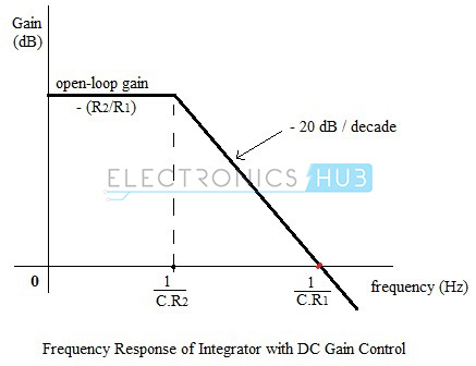 DC增益控制积分器的频率响应