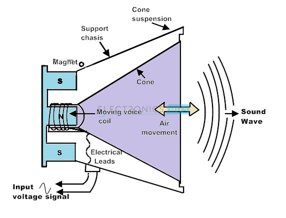 移动线圈扬声器或动态扬声器