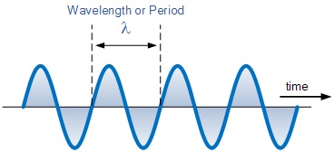 速度、波长和频率的关系图
