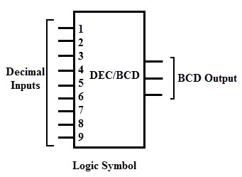 十进制到BCD的编码器逻辑